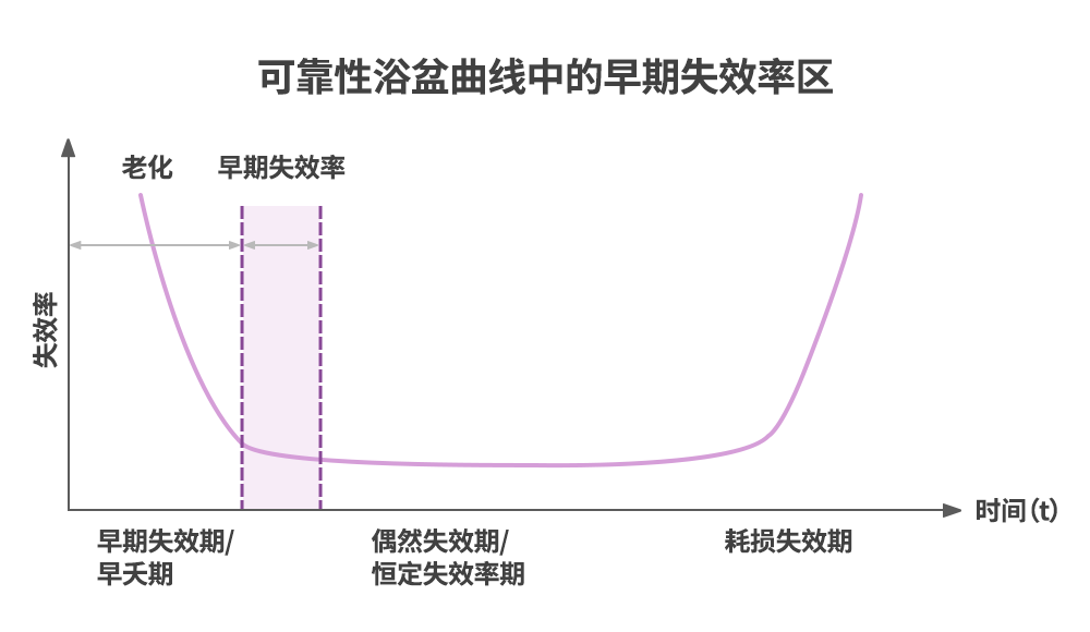 浴盆曲线中的早期失效率（EFR）区，及产品失效率随时间发生变化的三个阶段