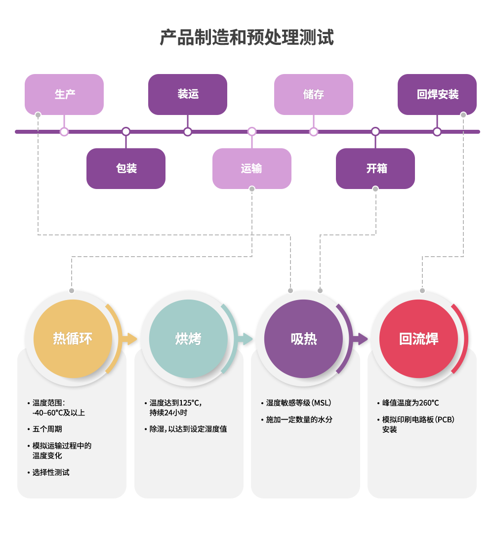生产、运输和使用与预处理测试条件的关系