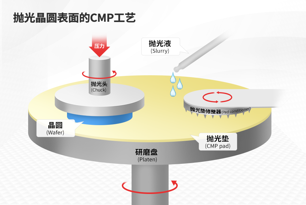 CMP 工艺用于平整晶圆表面 CMP 工艺用于平整晶圆表面
