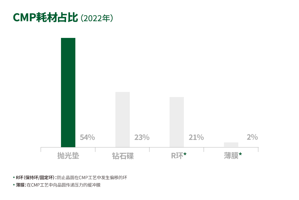 SK海力士2022年的CMP耗材占比 SK海力士2022年的CMP耗材占比