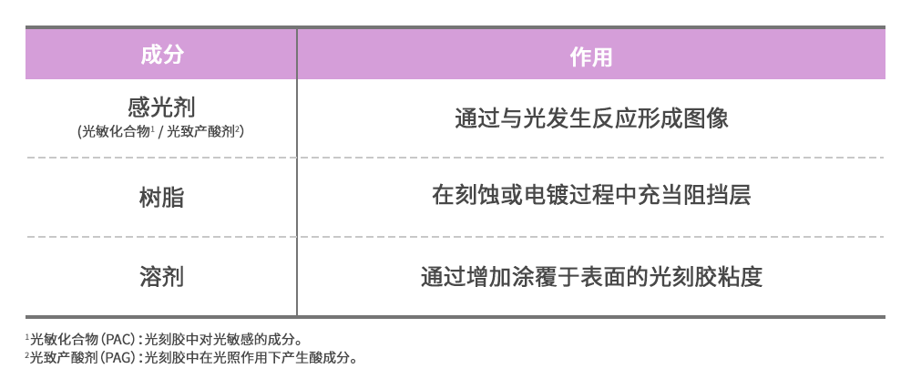 光刻胶的成分和作用 光刻胶的成分和作用