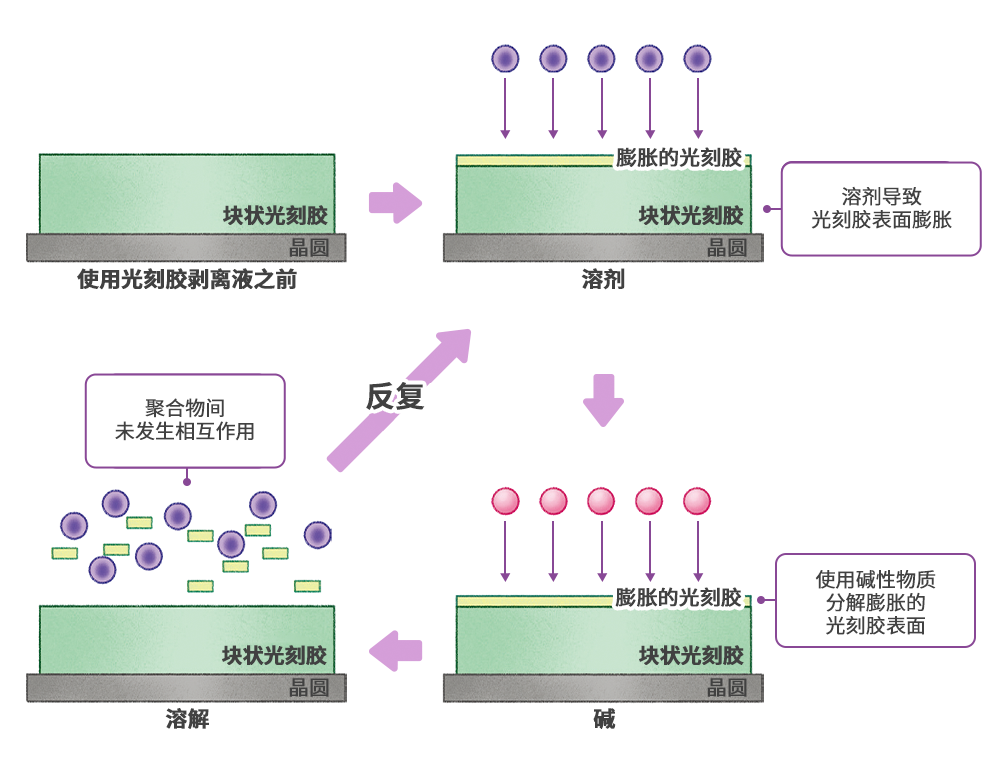 光刻胶剥离液的去胶工序 光刻胶剥离液的去胶工序