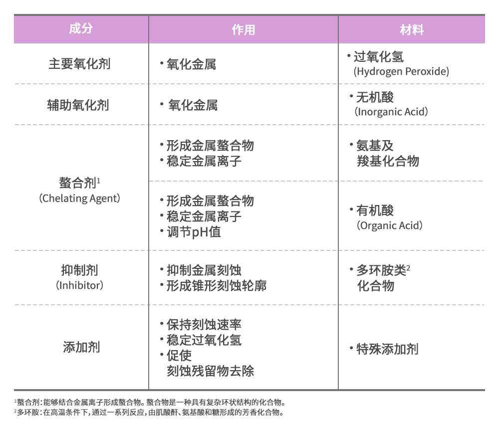 刻蚀剂的主要成分和作用