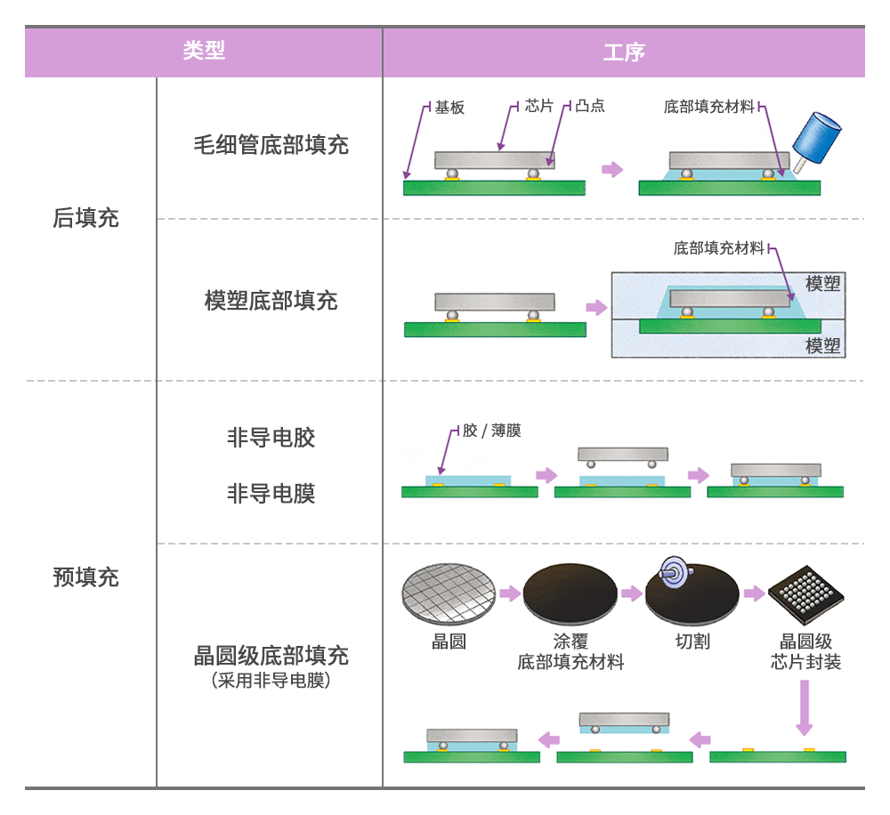 不同类型的底部填充工艺 不同类型的底部填充工艺