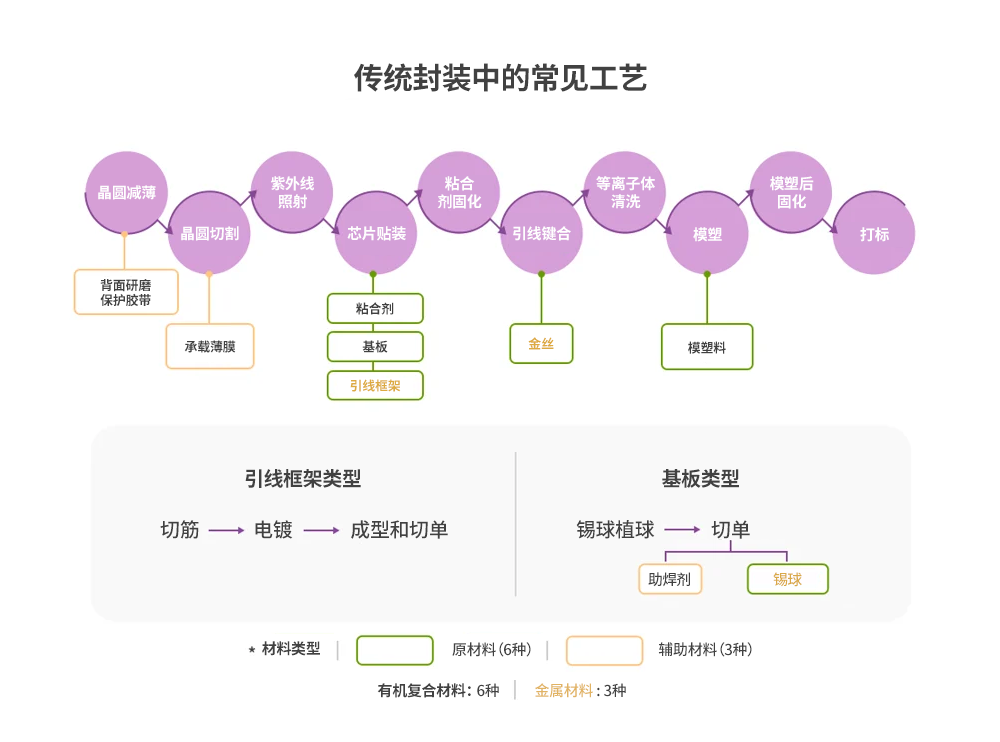传统封装工艺中不同阶段使用的材料 传统封装工艺中不同阶段使用的材料