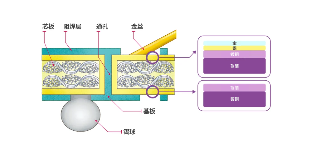 经过封装工艺处理的基板侧视图 经过封装工艺处理的基板侧视图