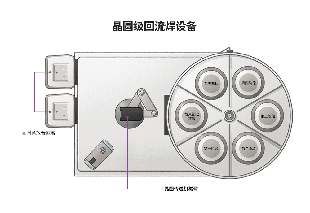 晶圆级回流焊设备平面图