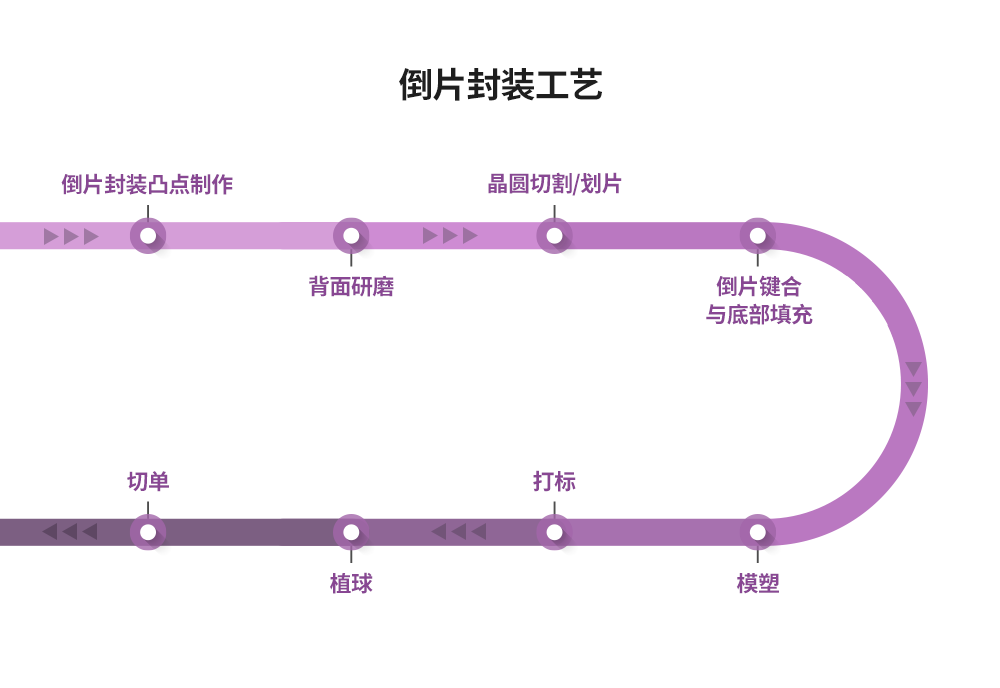 倒片封装工艺概览