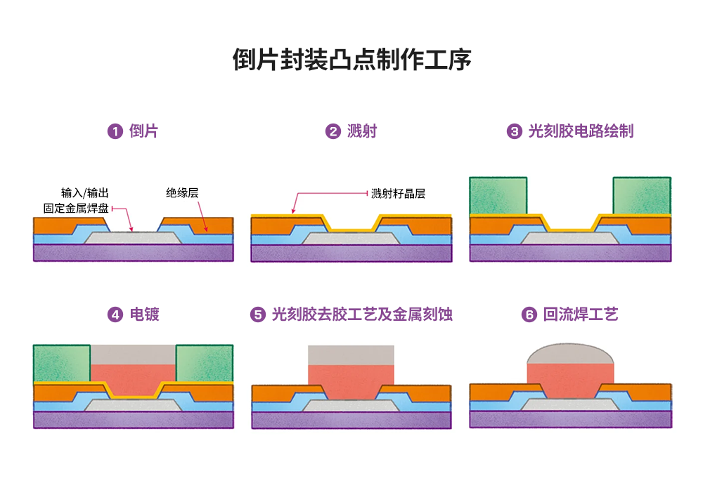 倒片封装凸点制作工序