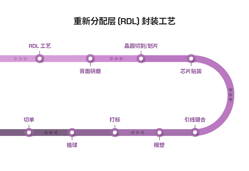 重新分配层封装工艺概览