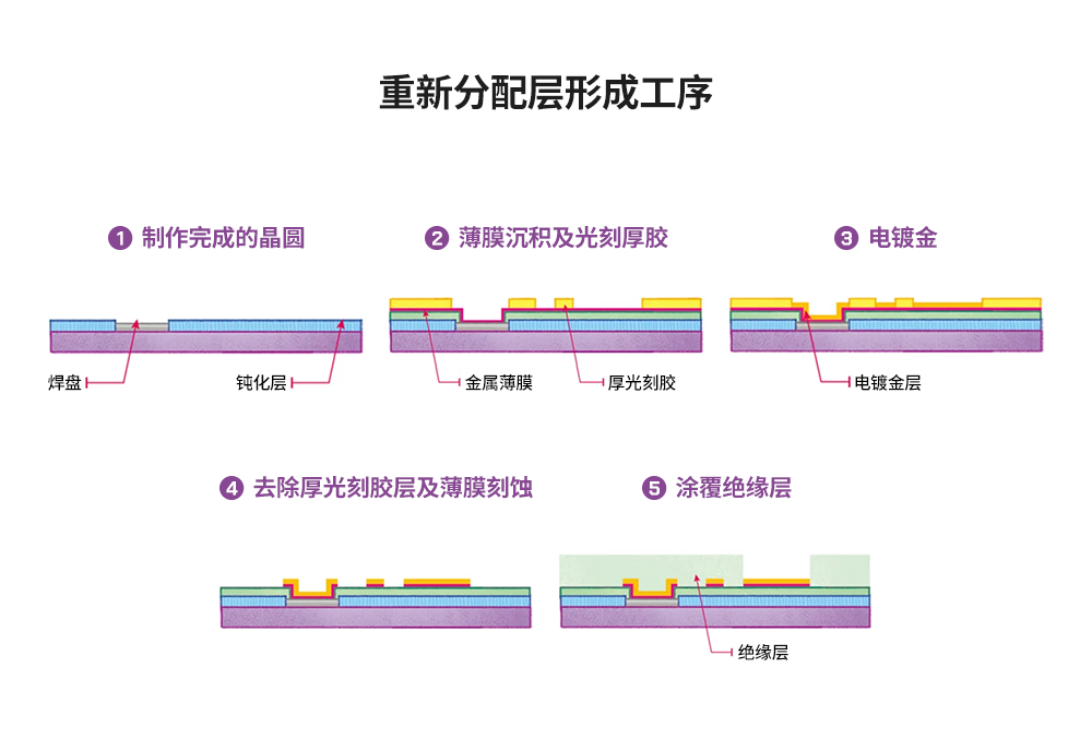重新分配层形成工序