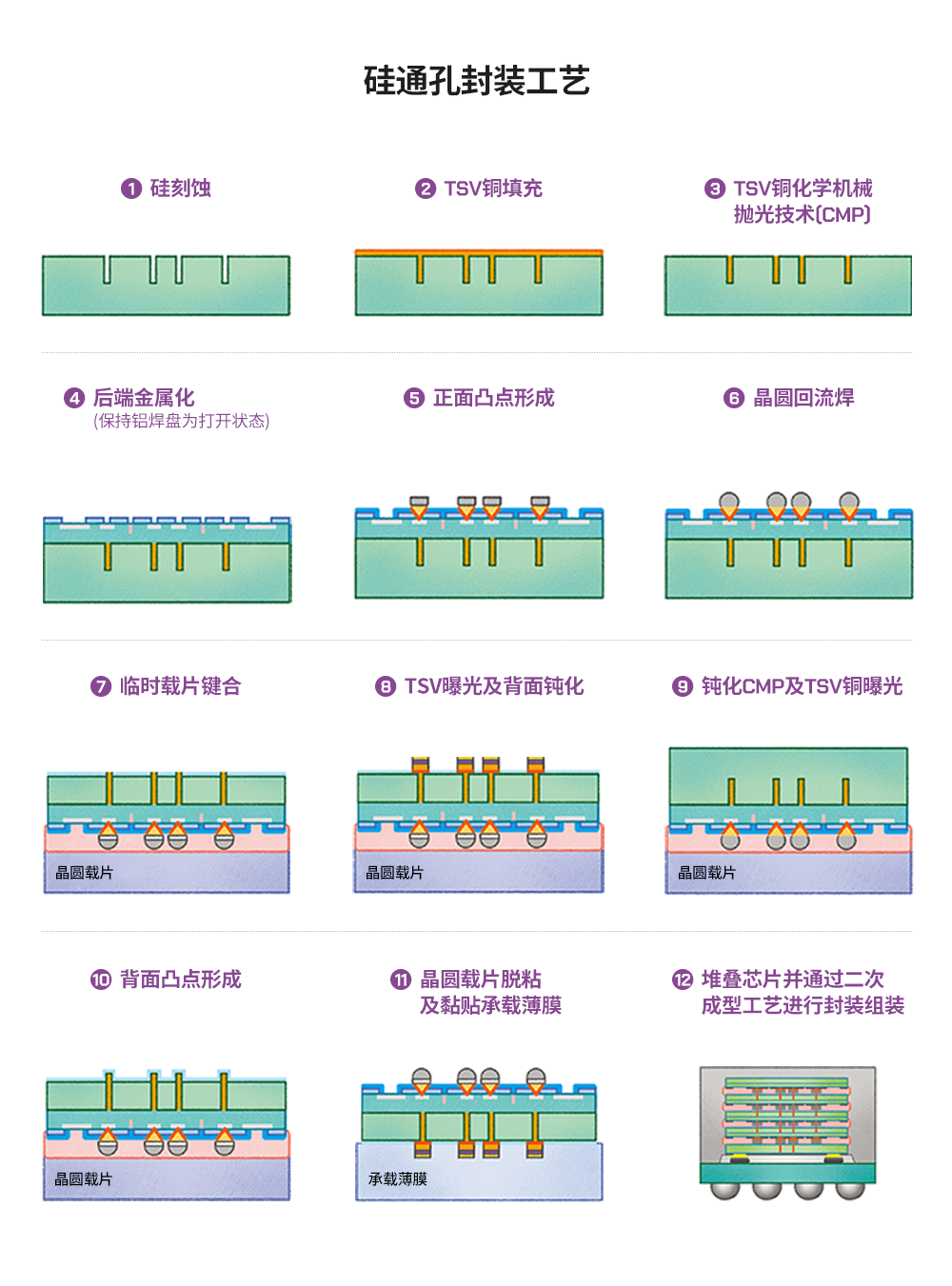 硅通孔封装工序