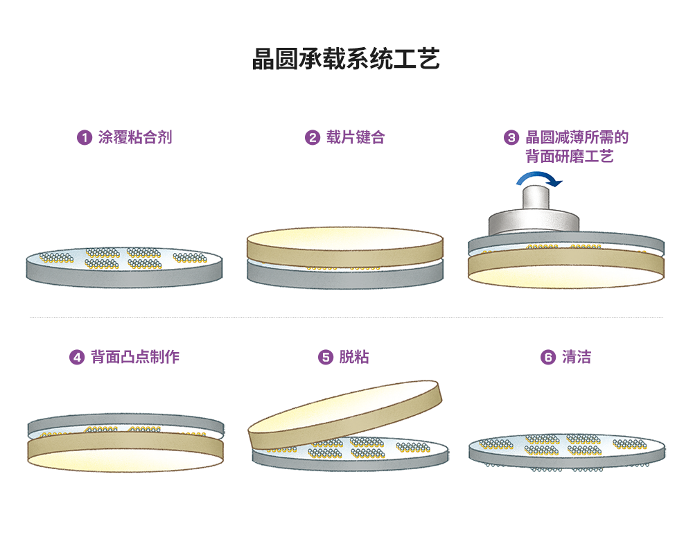 晶圆承载系统工序