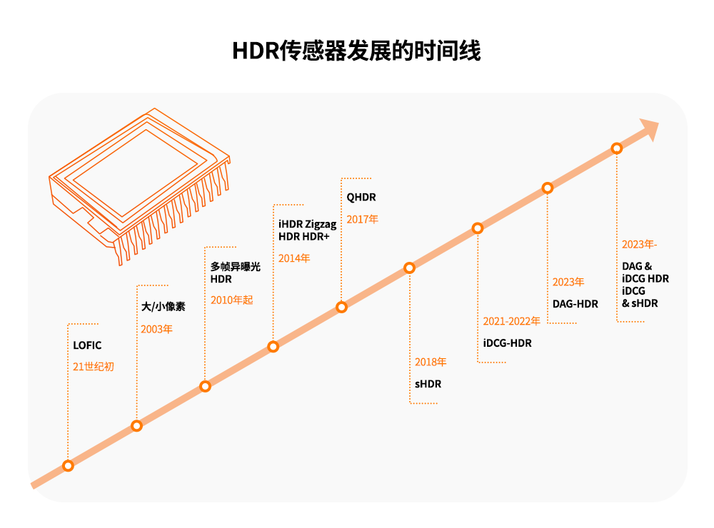 自21世纪初至今HDR传感器发展的时间线