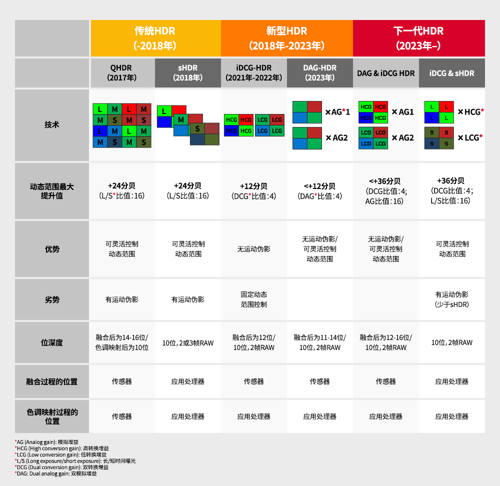 不同类型HDR技术的分析