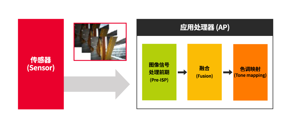 传感器和应用处理器合作商在sHDR技术中的作用