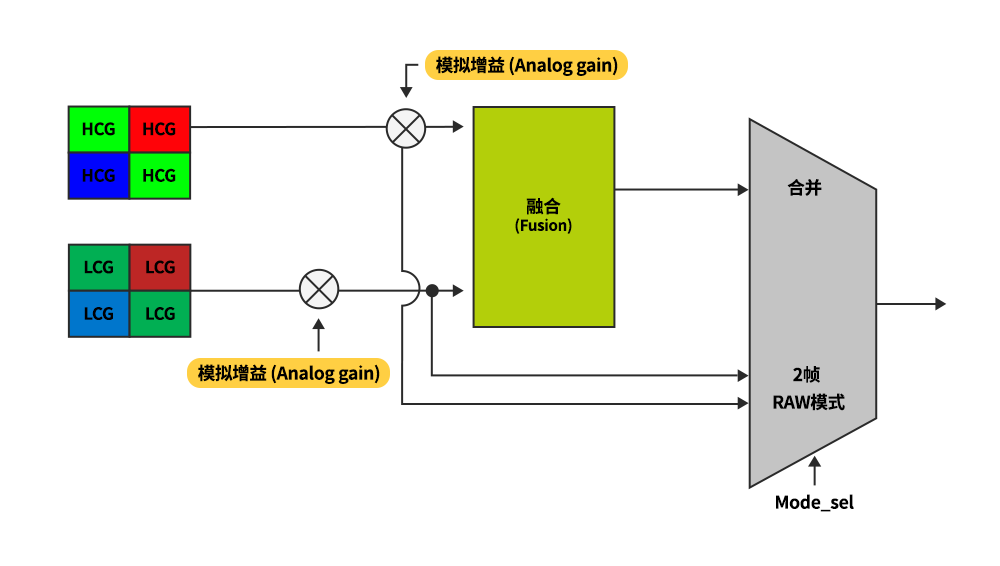 DAG & iDCG HDR模块概念图