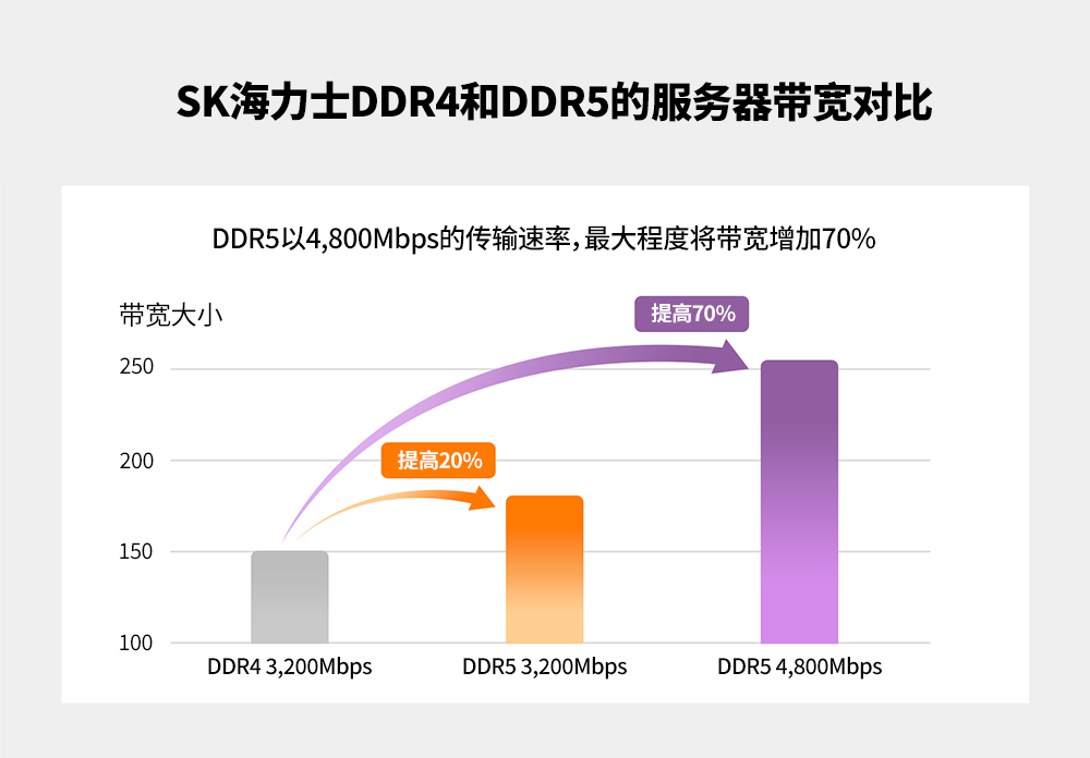 SK海力士DDR4和DDR5的服务器带宽对比