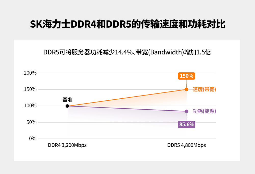 SK海力士DDR4和DDR5的传输速度和功耗对比