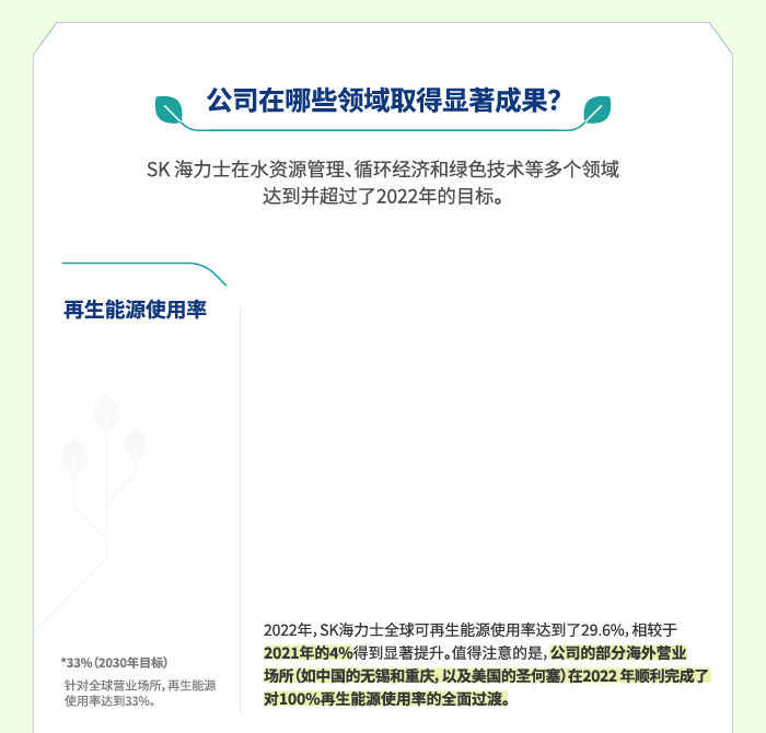 再生能源使用率。2022年，SK海力士全球可再生能源使用率达到了29.6%。