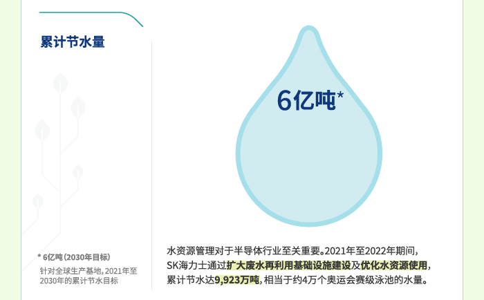 累计节水量。SK海力士通过扩大废水再利用基础设施建设及优化水资源使用，累计节水达9,923万吨。