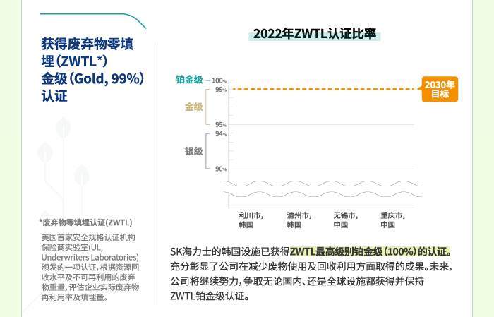 获得废弃物零填埋（ZWTL * ）金级（Gold, 99%）认证。SK海力士的韩国设施已获得ZWTL最高级别铂金级（100%）的认证。
