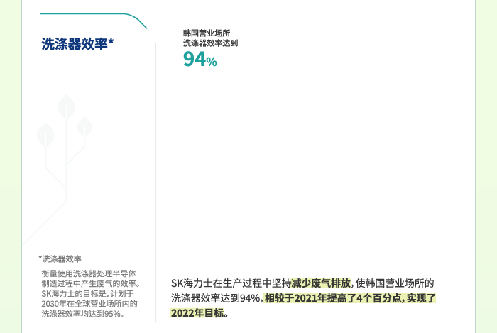 洗涤器效率。SK海力士在生产过程中坚持减少废气排放，使韩国营业场所的洗涤器效率达到94%。