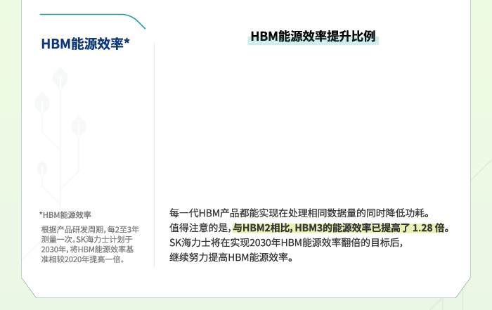 HBM能源效率。值得注意的是，与HBM2相比，HBM3的能源效率已提高了 1.28 倍。